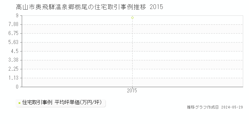 高山市奥飛騨温泉郷栃尾の住宅価格推移グラフ 