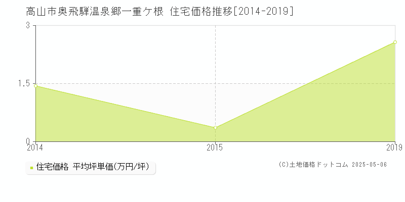 奥飛騨温泉郷一重ケ根(高山市)の住宅価格推移グラフ(坪単価)[2014-2019年]