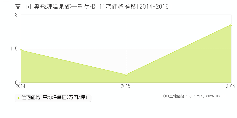 高山市奥飛騨温泉郷一重ケ根の住宅価格推移グラフ 