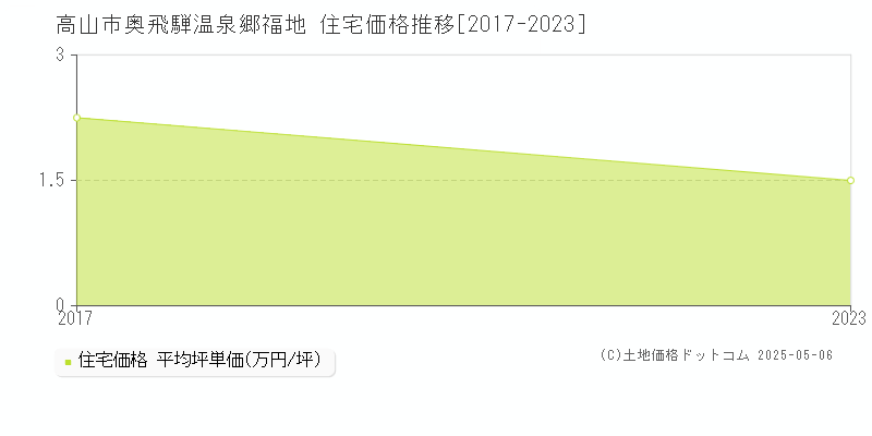 奥飛騨温泉郷福地(高山市)の住宅価格推移グラフ(坪単価)[2017-2023年]