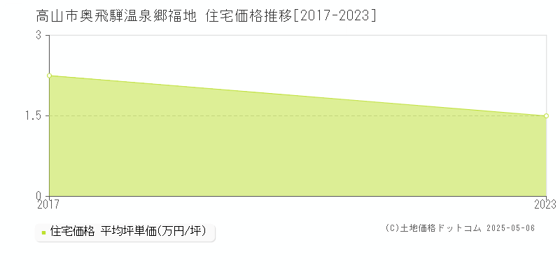 高山市奥飛騨温泉郷福地の住宅価格推移グラフ 