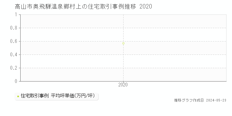 高山市奥飛騨温泉郷村上の住宅価格推移グラフ 