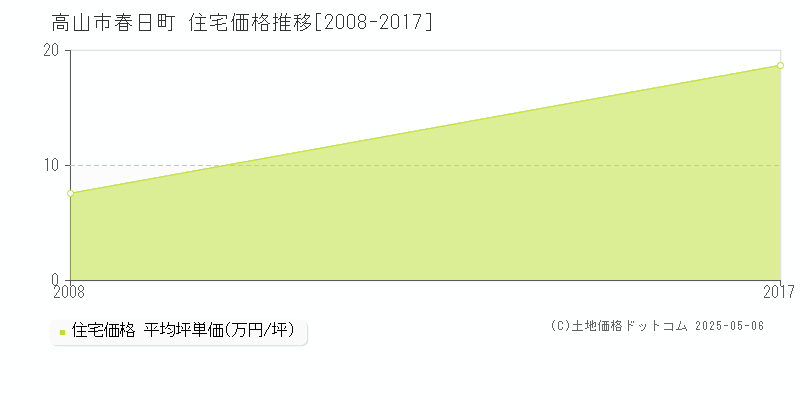 春日町(高山市)の住宅価格推移グラフ(坪単価)[2008-2017年]