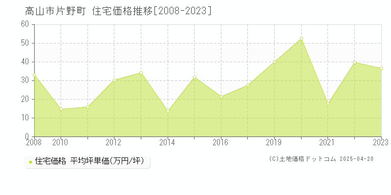 高山市片野町の住宅価格推移グラフ 