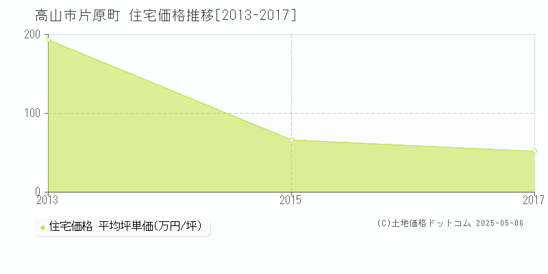 片原町(高山市)の住宅価格推移グラフ(坪単価)[2013-2017年]