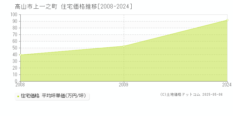 上一之町(高山市)の住宅価格推移グラフ(坪単価)[2008-2024年]