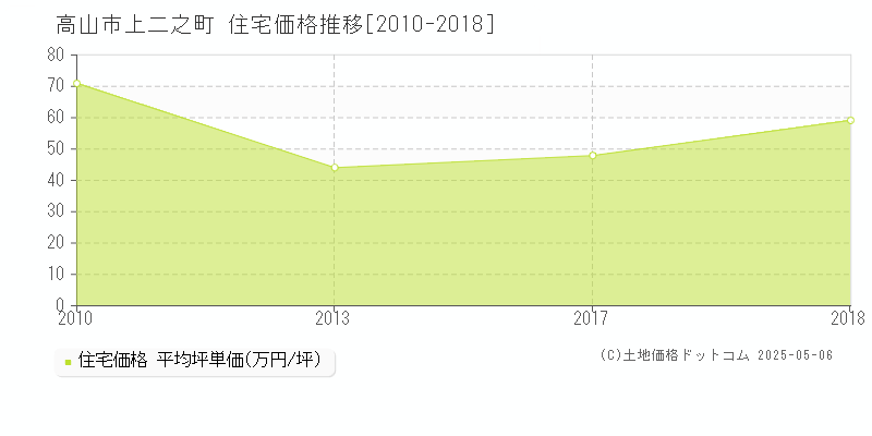 上二之町(高山市)の住宅価格推移グラフ(坪単価)[2010-2018年]