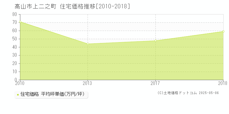 高山市上二之町の住宅価格推移グラフ 