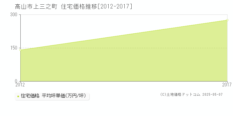 上三之町(高山市)の住宅価格推移グラフ(坪単価)[2012-2017年]