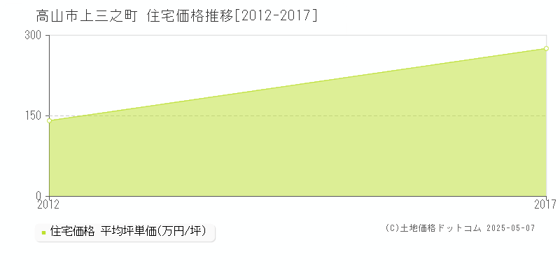 高山市上三之町の住宅価格推移グラフ 