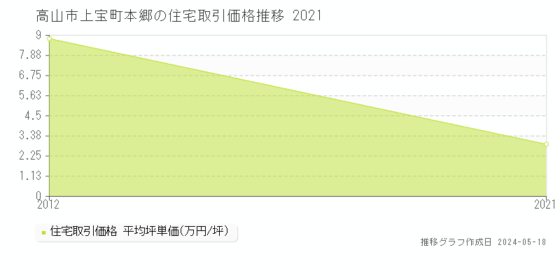 高山市上宝町本郷の住宅価格推移グラフ 
