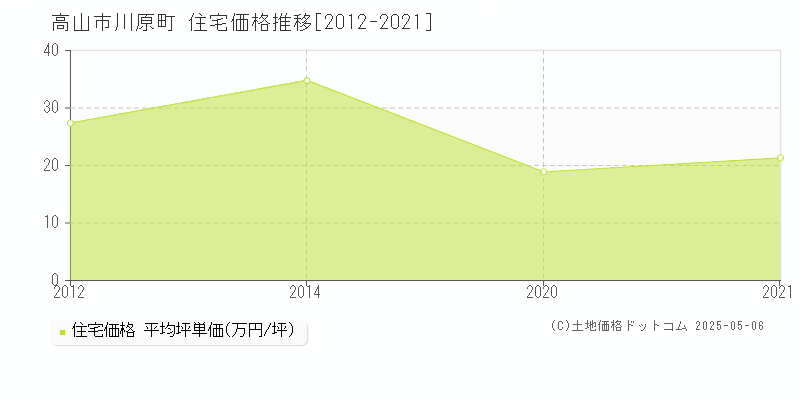 川原町(高山市)の住宅価格推移グラフ(坪単価)[2012-2021年]