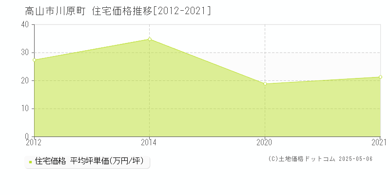 高山市川原町の住宅価格推移グラフ 