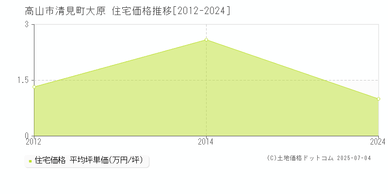 清見町大原(高山市)の住宅価格推移グラフ(坪単価)[2012-2024年]
