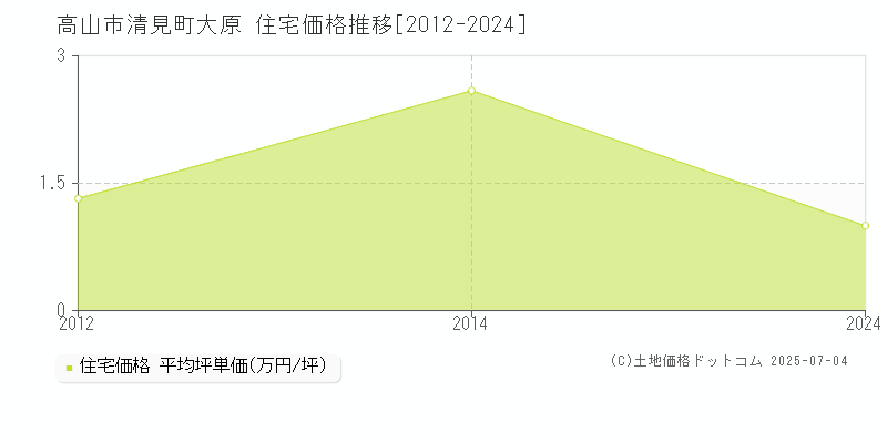 高山市清見町大原の住宅価格推移グラフ 