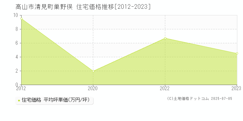 清見町巣野俣(高山市)の住宅価格推移グラフ(坪単価)[2012-2023年]