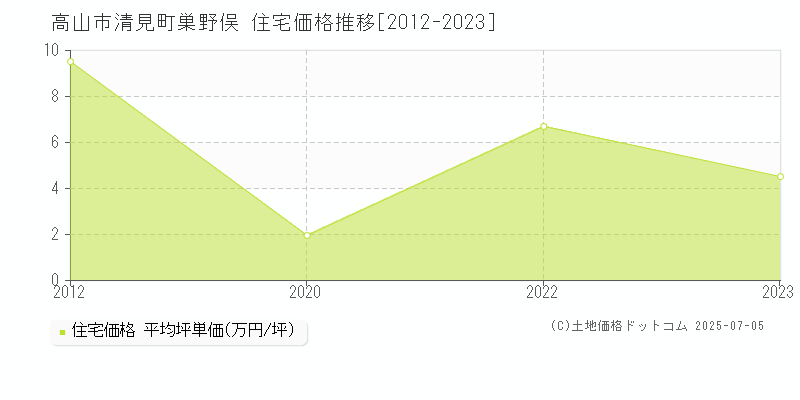 高山市清見町巣野俣の住宅価格推移グラフ 