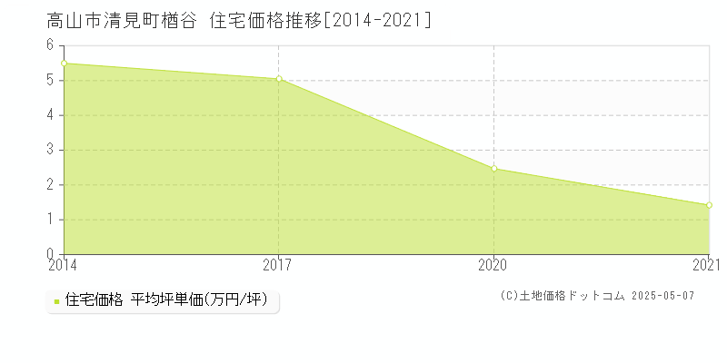清見町楢谷(高山市)の住宅価格推移グラフ(坪単価)[2014-2021年]