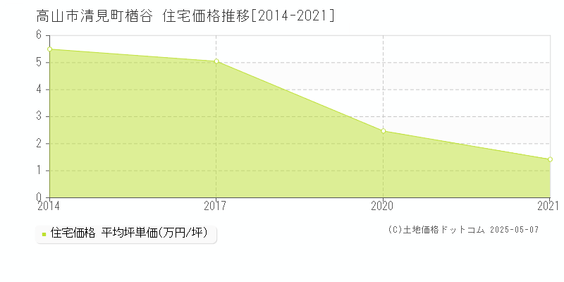 高山市清見町楢谷の住宅価格推移グラフ 