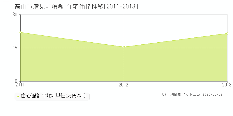 清見町藤瀬(高山市)の住宅価格推移グラフ(坪単価)[2011-2013年]