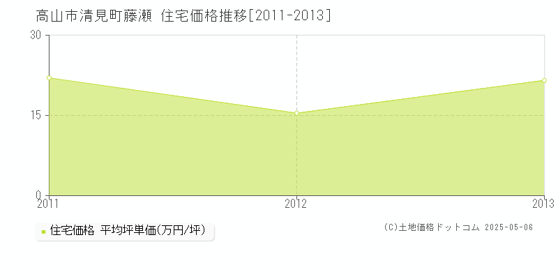高山市清見町藤瀬の住宅価格推移グラフ 