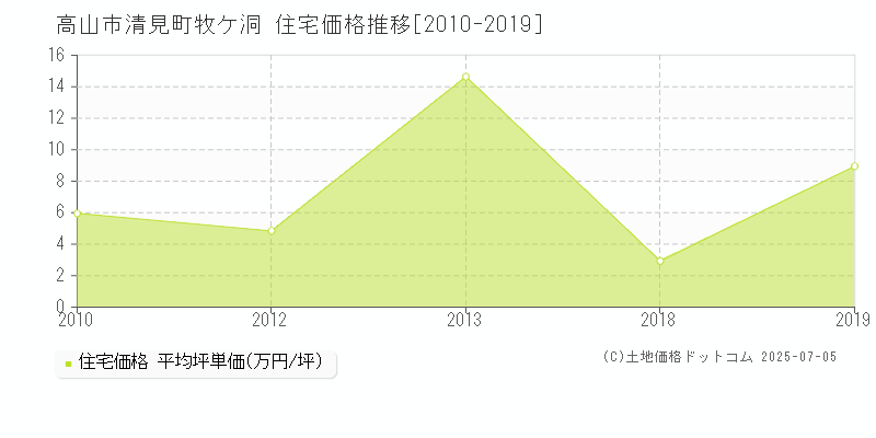清見町牧ケ洞(高山市)の住宅価格推移グラフ(坪単価)[2010-2019年]