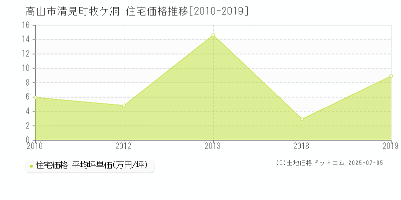 高山市清見町牧ケ洞の住宅価格推移グラフ 