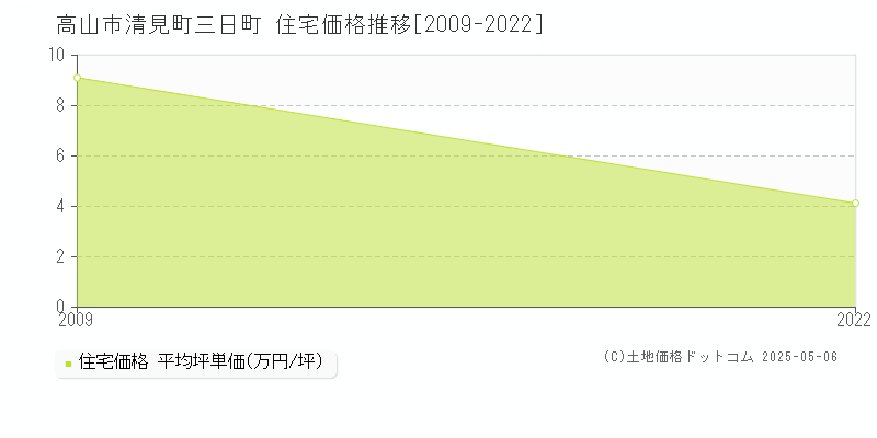 清見町三日町(高山市)の住宅価格推移グラフ(坪単価)[2009-2022年]