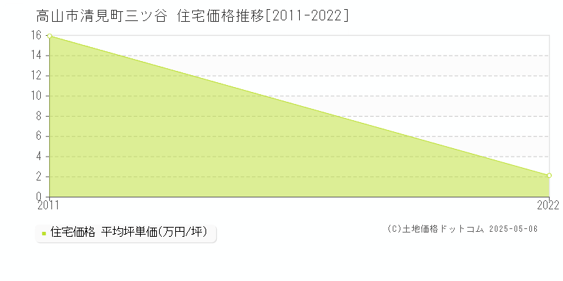 清見町三ツ谷(高山市)の住宅価格推移グラフ(坪単価)[2011-2022年]