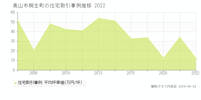 高山市桐生町の住宅価格推移グラフ 
