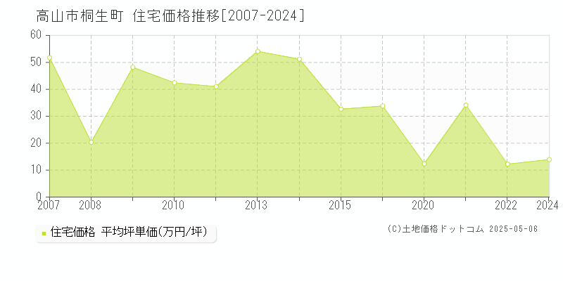 桐生町(高山市)の住宅価格推移グラフ(坪単価)[2007-2024年]