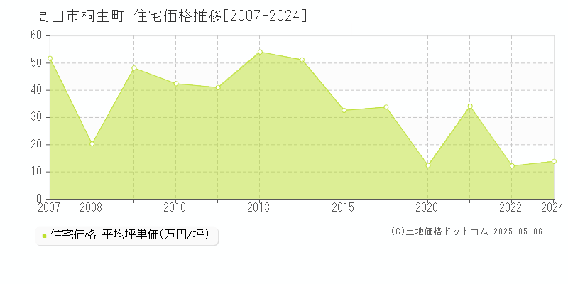 高山市桐生町の住宅取引事例推移グラフ 