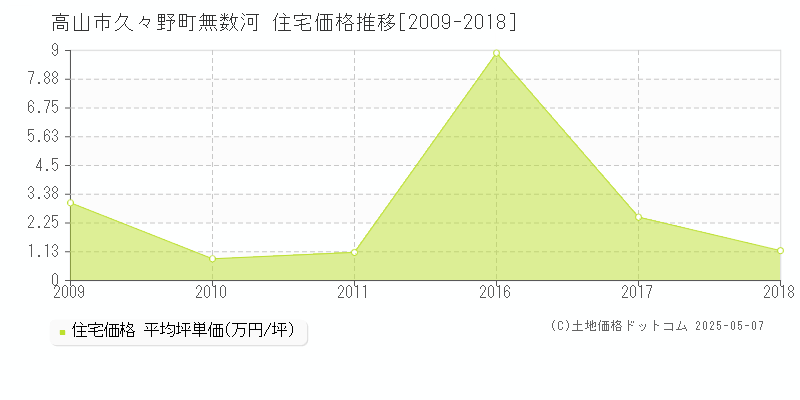 久々野町無数河(高山市)の住宅価格推移グラフ(坪単価)[2009-2018年]