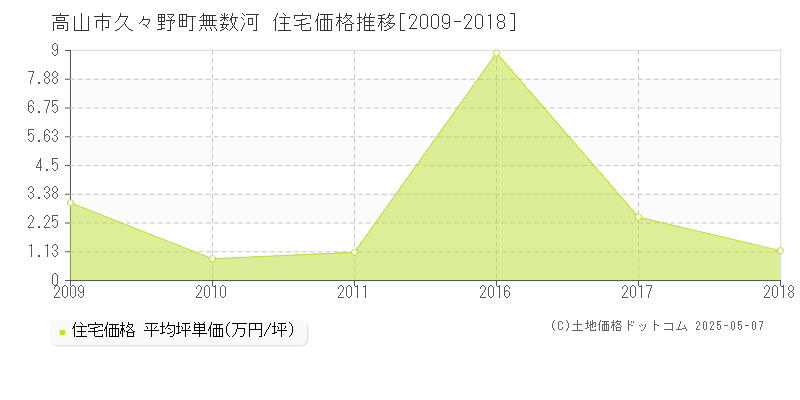 高山市久々野町無数河の住宅価格推移グラフ 