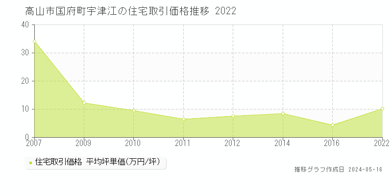 高山市国府町宇津江の住宅価格推移グラフ 