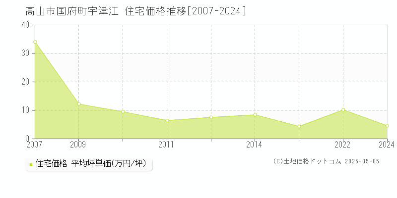 国府町宇津江(高山市)の住宅価格推移グラフ(坪単価)[2007-2024年]