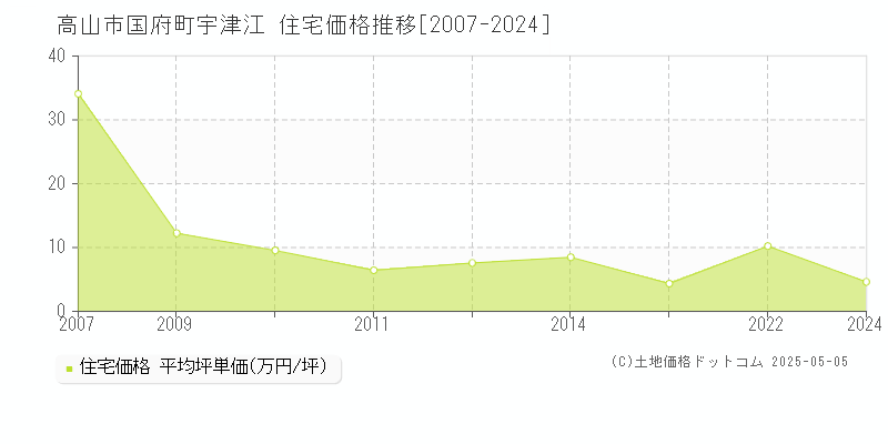 高山市国府町宇津江の住宅価格推移グラフ 