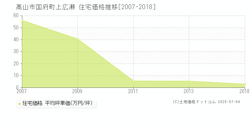国府町上広瀬(高山市)の住宅価格推移グラフ(坪単価)[2007-2018年]