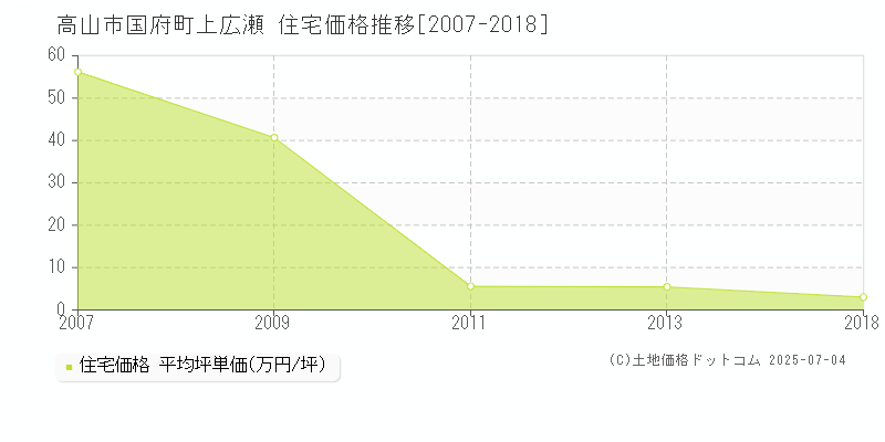 高山市国府町上広瀬の住宅価格推移グラフ 