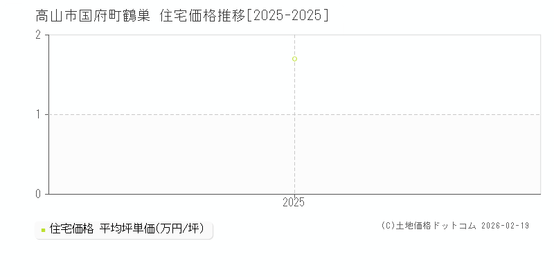 国府町鶴巣(高山市)の住宅価格推移グラフ(坪単価)[2025-2025年]