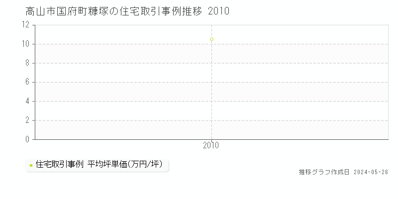 高山市国府町糠塚の住宅価格推移グラフ 