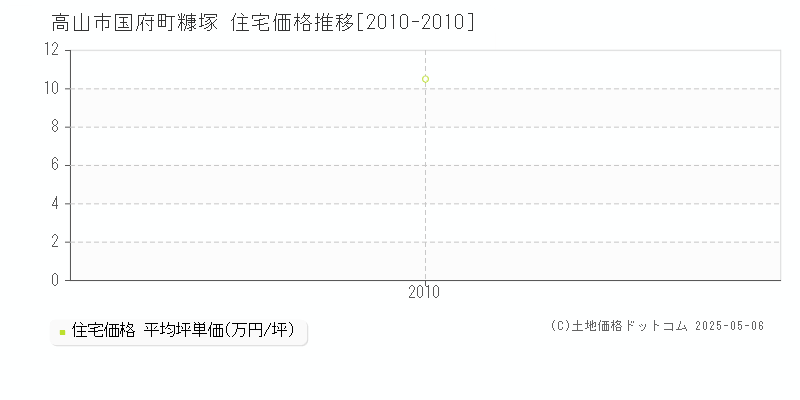 国府町糠塚(高山市)の住宅価格推移グラフ(坪単価)[2010-2010年]