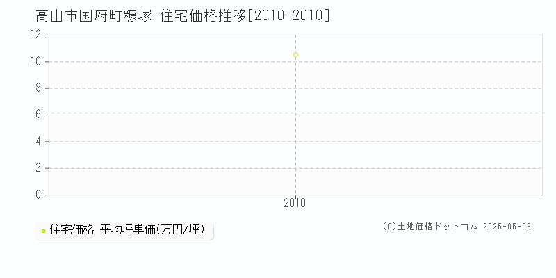 高山市国府町糠塚の住宅価格推移グラフ 