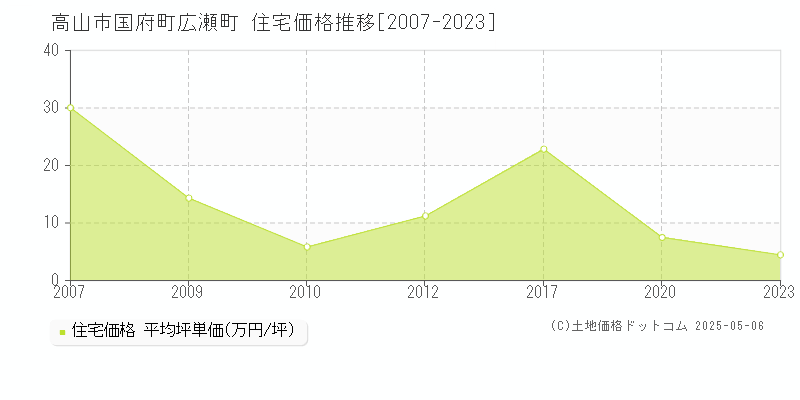 国府町広瀬町(高山市)の住宅価格推移グラフ(坪単価)[2007-2023年]