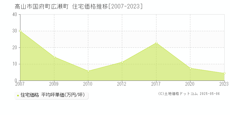 高山市国府町広瀬町の住宅価格推移グラフ 