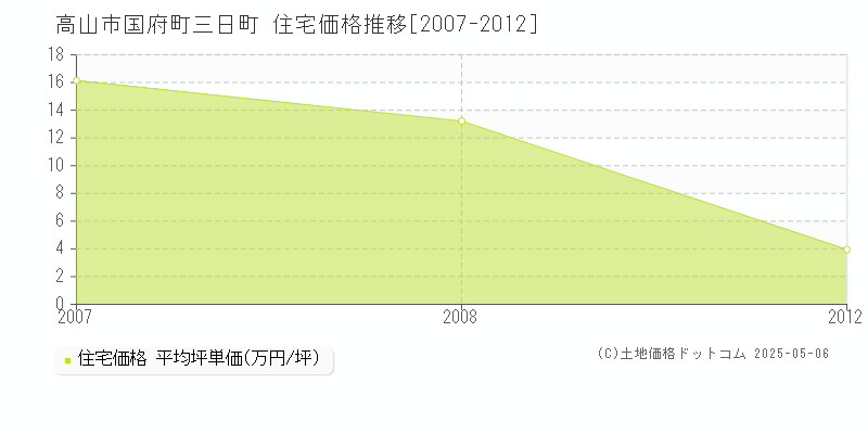 国府町三日町(高山市)の住宅価格推移グラフ(坪単価)[2007-2012年]