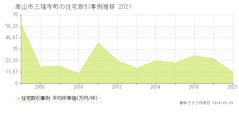 高山市三福寺町の住宅取引価格推移グラフ 