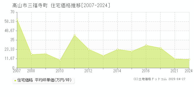 高山市三福寺町の住宅価格推移グラフ 