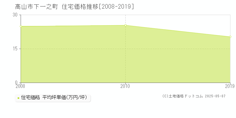 下一之町(高山市)の住宅価格推移グラフ(坪単価)[2008-2019年]