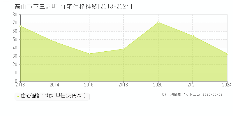 下三之町(高山市)の住宅価格推移グラフ(坪単価)[2013-2024年]